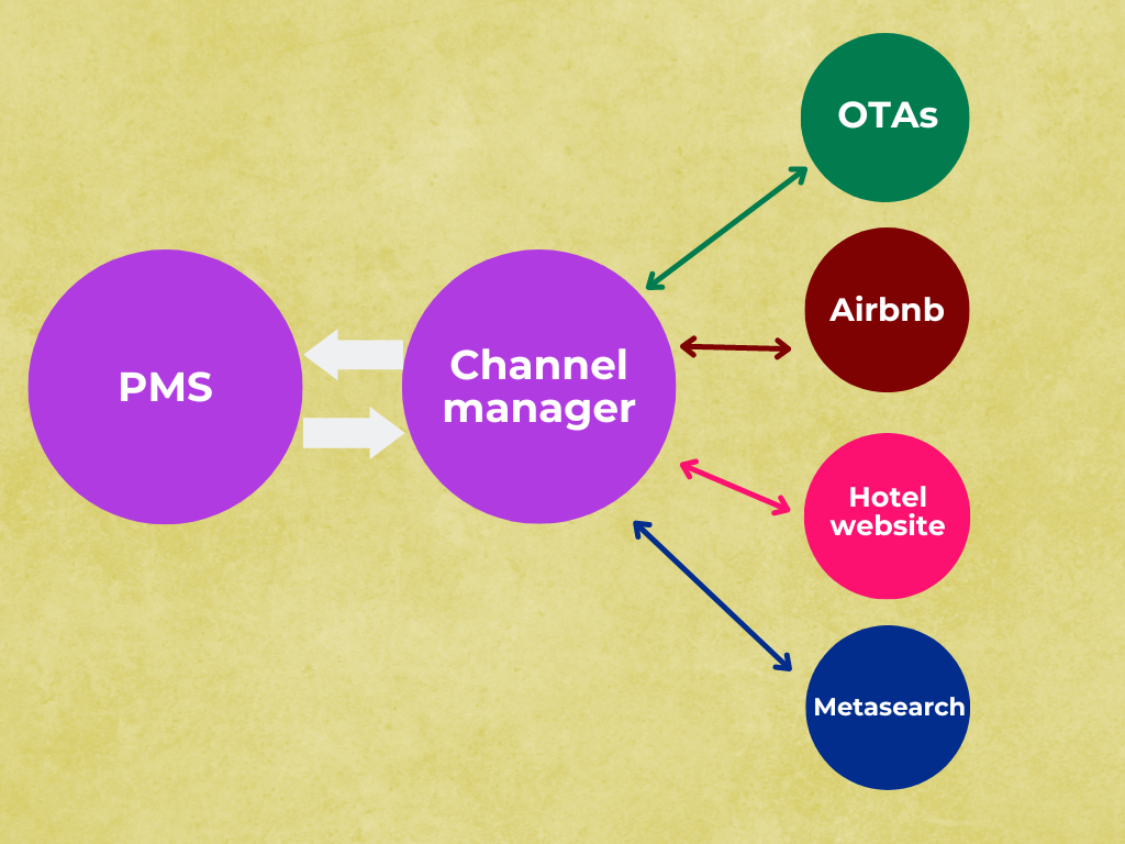 Image displaying how a hotel channel manager works