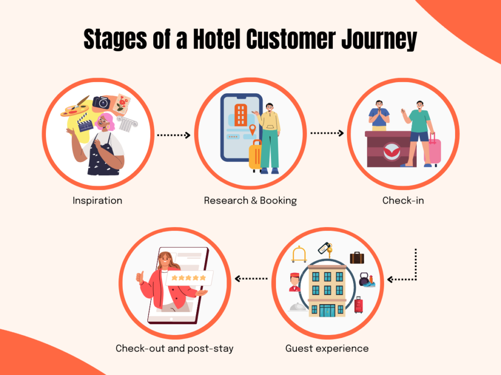 Hotel Customer Journey