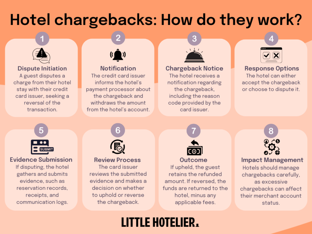 hotel chargebacks